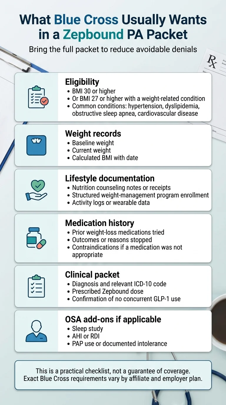 What Blue Cross Usually Wants in a Zepbound PA Packet — six categories: Eligibility (BMI 30 or higher, or BMI 27 or higher with a weight-related condition — hypertension, dyslipidemia, obstructive sleep apnea, cardiovascular disease); Weight records (baseline weight, current weight, calculated BMI with date); Lifestyle documentation (nutrition counseling notes or receipts, structured weight-management program enrollment, activity logs or wearable data); Medication history (prior weight-loss medications tried, outcomes or reasons stopped, contraindications if a medication was not appropriate); Clinical packet (diagnosis and relevant ICD-10 code, prescribed Zepbound dose, confirmation of no concurrent GLP-1 use); OSA add-ons if applicable (sleep study, AHI or RDI, PAP use or documented intolerance). This is a practical checklist, not a guarantee of coverage. Exact Blue Cross requirements vary by affiliate and employer plan.