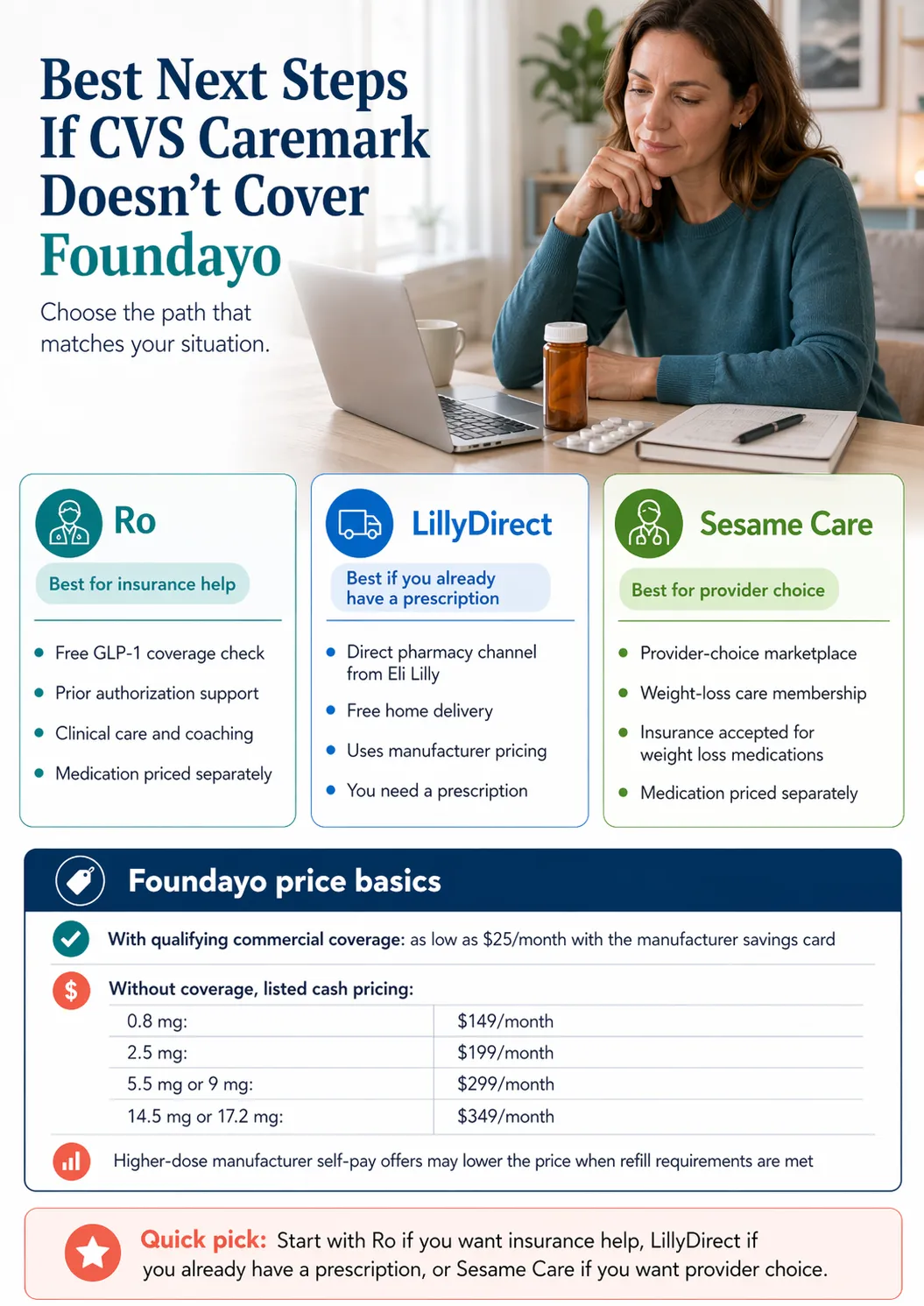 Best next steps if CVS Caremark doesn't cover Foundayo — Ro for insurance help, LillyDirect if you have a prescription, Sesame Care for provider choice — with Foundayo self-pay pricing table by dose