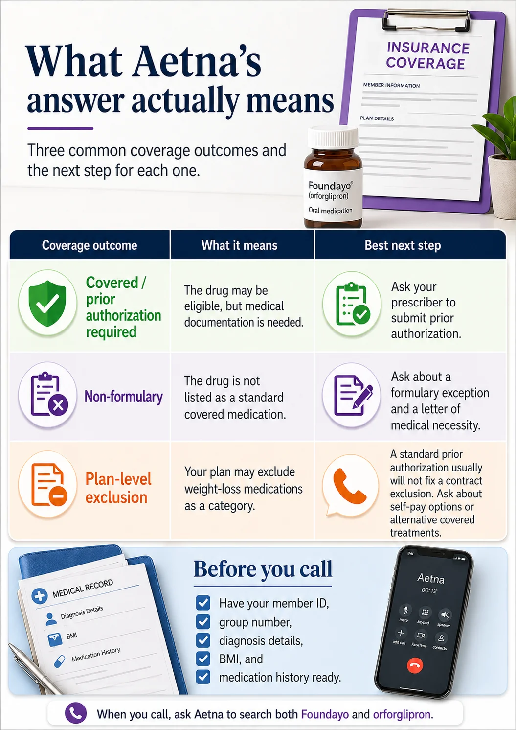 What Aetna's answer actually means: three common coverage outcomes — covered with prior auth, non-formulary, and plan-level exclusion — plus next steps for each