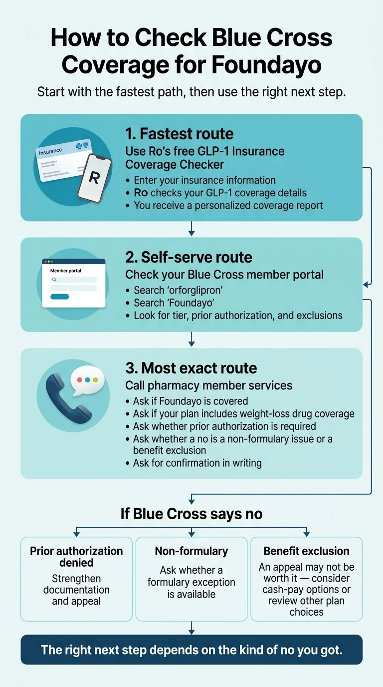 How to check Blue Cross coverage for Foundayo: three routes — (1) Ro's free GLP-1 Insurance Coverage Checker, (2) BCBS member portal search for orforglipron/Foundayo, (3) call pharmacy member services. If Blue Cross says no: prior-auth denial (appeal), non-formulary (exception), or benefit exclusion (cash-pay).