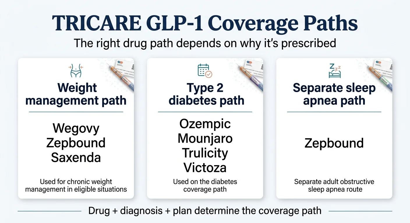 TRICARE GLP-1 coverage paths infographic showing three tracks: weight management (Wegovy, Zepbound, Saxenda), type 2 diabetes (Ozempic, Mounjaro, Trulicity, Victoza), and sleep apnea (Zepbound)