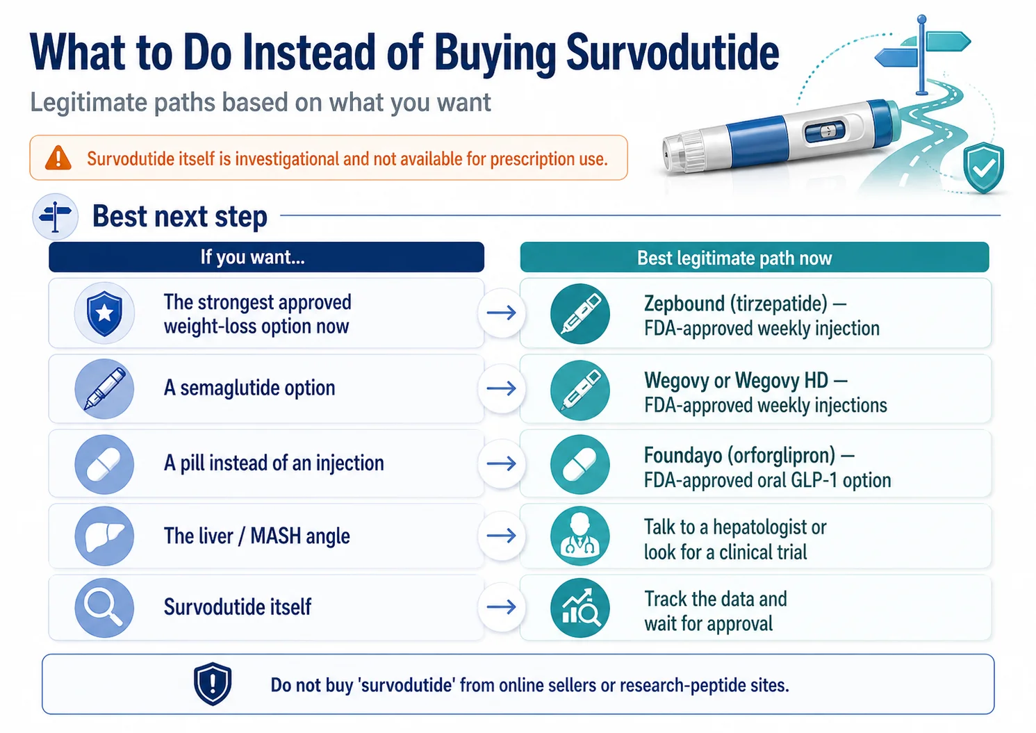 What to Do Instead of Buying Survodutide — infographic mapping five scenarios (strongest approved option, semaglutide, pill instead of injection, liver/MASH angle, survodutide itself) to the best legitimate path available now