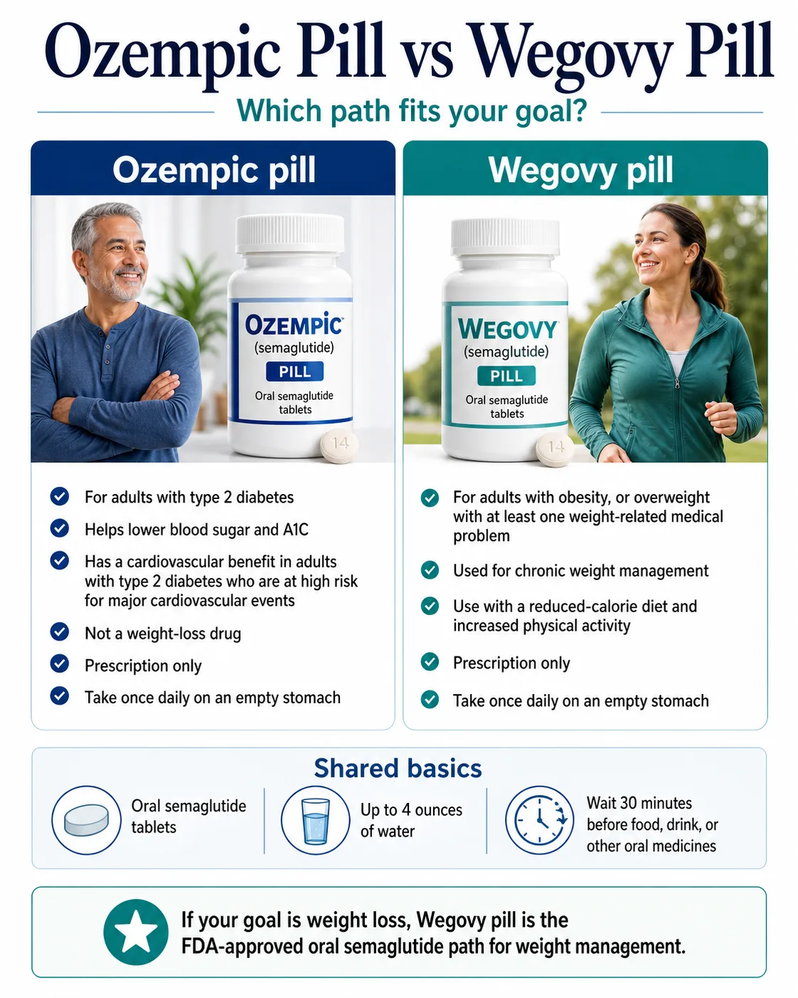 Ozempic pill vs Wegovy pill — which path fits your goal? Ozempic pill: for adults with type 2 diabetes, helps lower blood sugar and A1C, not a weight-loss drug. Wegovy pill: for adults with obesity or overweight with a weight-related condition, used for chronic weight management.