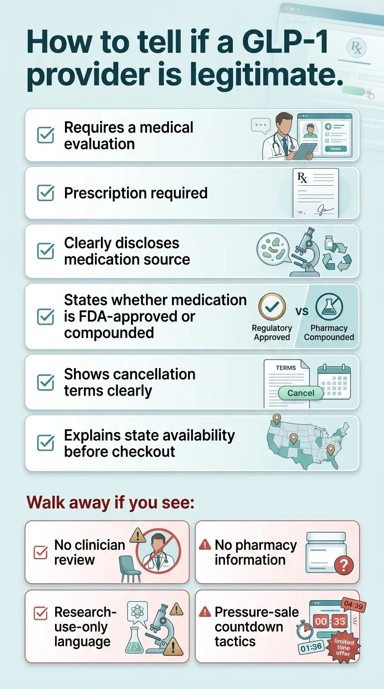 How to tell if a GLP-1 provider is legitimate. Green checkmarks: Requires a medical evaluation, Prescription required, Clearly discloses medication source, States whether medication is FDA-approved or compounded (Regulatory Approved vs Pharmacy Compounded), Shows cancellation terms clearly, Explains state availability before checkout. Walk away if you see: No clinician review, No pharmacy information, Research-use-only language, Pressure-sale countdown tactics.