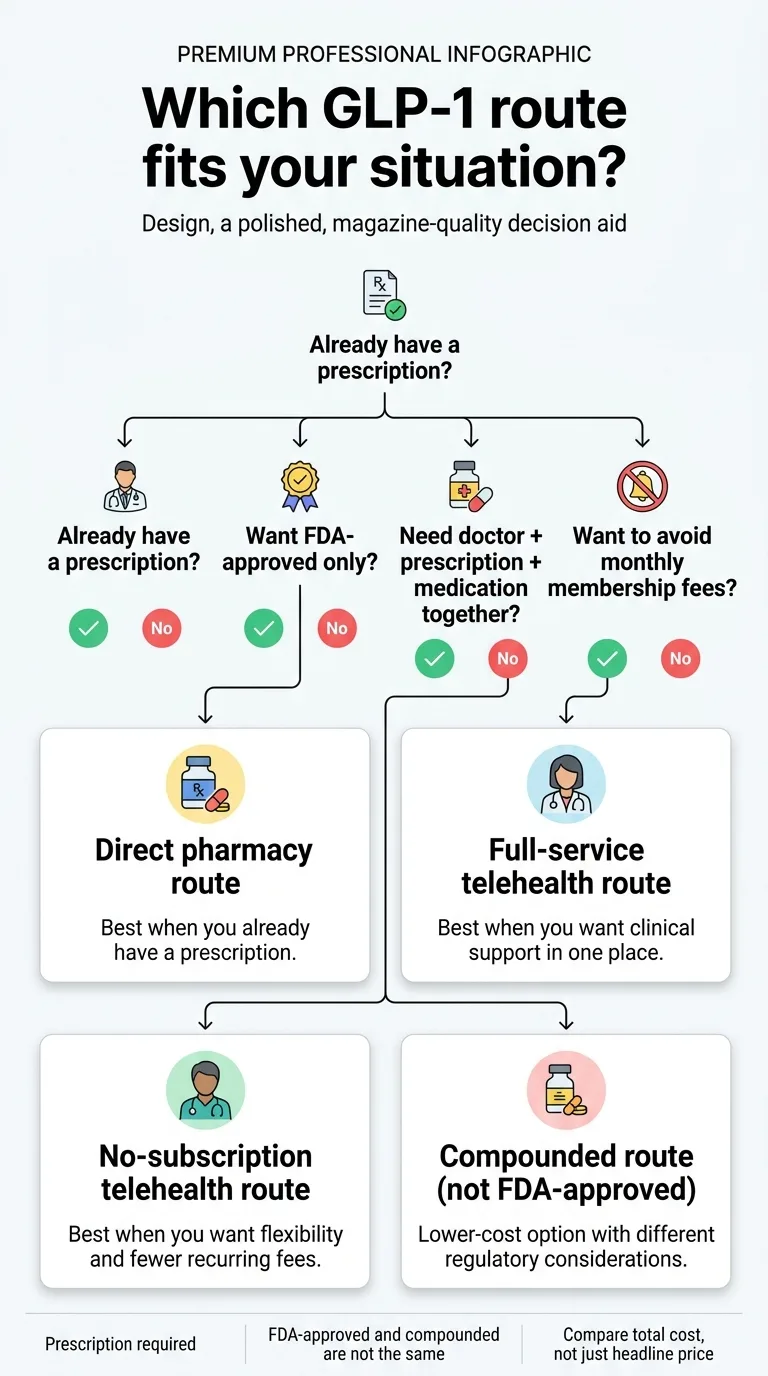 Which GLP-1 route fits your situation? Decision flowchart. Starting question: Already have a prescription? Branch 1: Already have a prescription and want FDA-approved only → Direct pharmacy route (best when you already have a prescription). Branch 2: Need doctor + prescription + medication together → Full-service telehealth route (best when you want clinical support in one place). Branch 3: Want to avoid monthly membership fees → No-subscription telehealth route (best when you want flexibility and fewer recurring fees). Branch 4: Open to compounded → Compounded route, not FDA-approved, lower-cost option with different regulatory considerations. Notes: Prescription required. FDA-approved and compounded are not the same. Compare total cost, not just headline price.