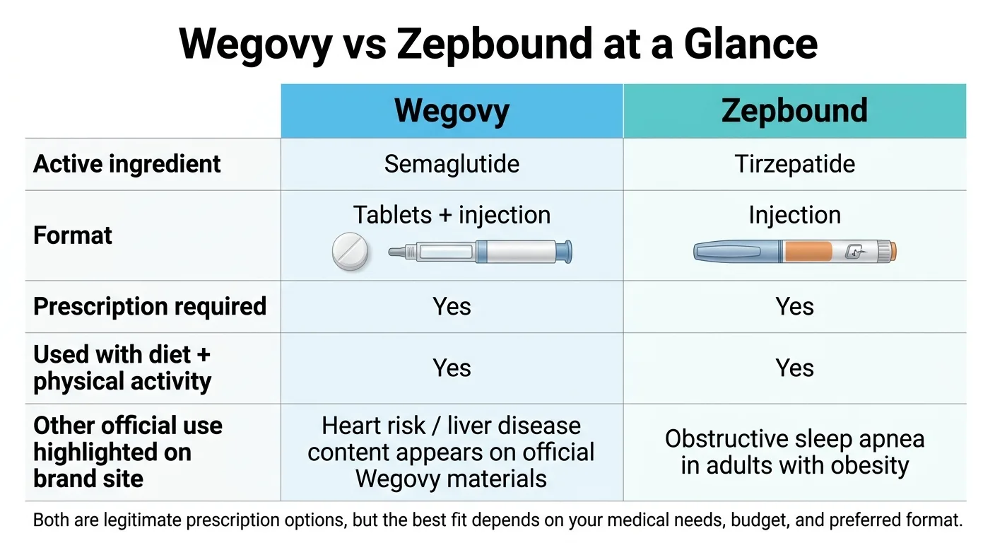 Wegovy vs Zepbound at a glance comparison table. Wegovy column: active ingredient semaglutide, format tablets plus injection (pill and pen shown), prescription required yes, used with diet and physical activity yes, other official use: heart risk and liver disease content appears on official Wegovy materials. Zepbound column: active ingredient tirzepatide, format injection only (pen shown), prescription required yes, used with diet and physical activity yes, other official use: obstructive sleep apnea in adults with obesity. Caption: Both are legitimate prescription options, but the best fit depends on your medical needs, budget, and preferred format.