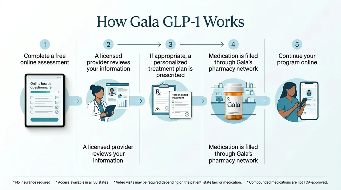 How Gala GLP-1 works: 5-step process from online assessment to medication shipment and app tracking