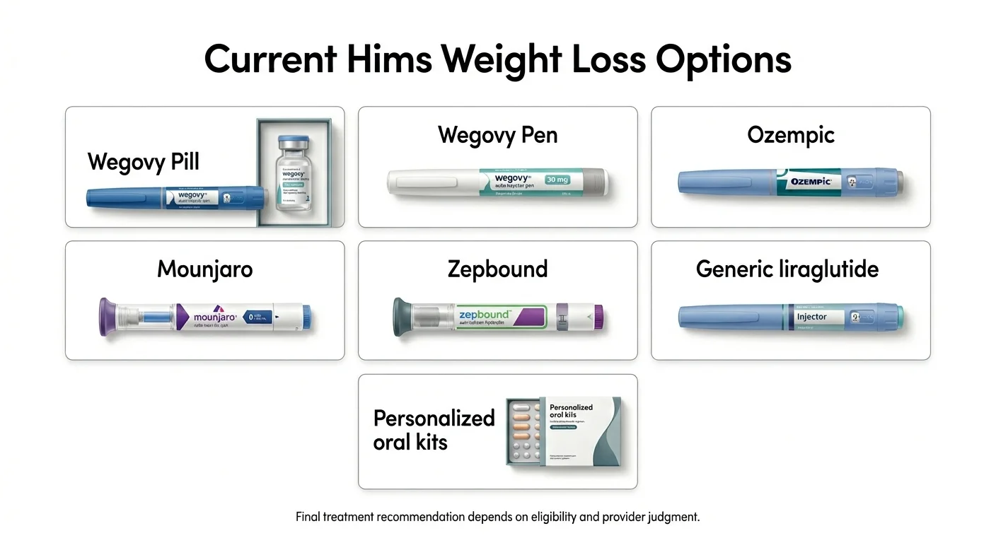 Current Hims Weight Loss Options showing 7 treatments: Wegovy Pill (vial and autoinjector pen), Wegovy Pen (semaglutide autoinjector), Ozempic (injection pen), Mounjaro (autoinjector), Zepbound (autoinjector), Generic liraglutide (injector), and Personalized oral kits (boxed kit). Note: Final treatment recommendation depends on eligibility and provider judgment.