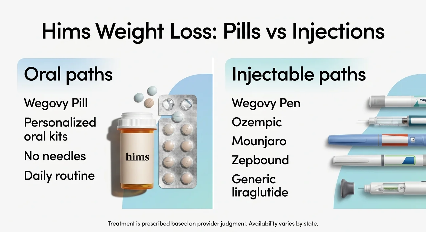 Hims Weight Loss: Pills vs Injections. Left panel — Oral paths: Wegovy Pill, Personalized oral kits, No needles, Daily routine (with Hims pill bottle image). Right panel — Injectable paths: Wegovy Pen, Ozempic, Mounjaro, Zepbound, Generic liraglutide (with injection pen images). Bottom note: Treatment is prescribed based on provider judgment. Availability varies by state.