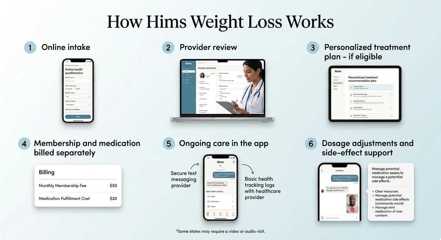 How Hims Weight Loss Works in 6 steps: 1) Online intake — complete online health questionnaire on phone. 2) Provider review — clinician reviews on desktop. 3) Personalized treatment plan if eligible — shown on tablet. 4) Membership and medication billed separately — membership $50/month, medication $20 shown. 5) Ongoing care in the app — secure text messaging with provider, basic health tracking logs. 6) Dosage adjustments and side-effect support — manage potential medication side effects in app. Note: Some states may require a video or audio visit.