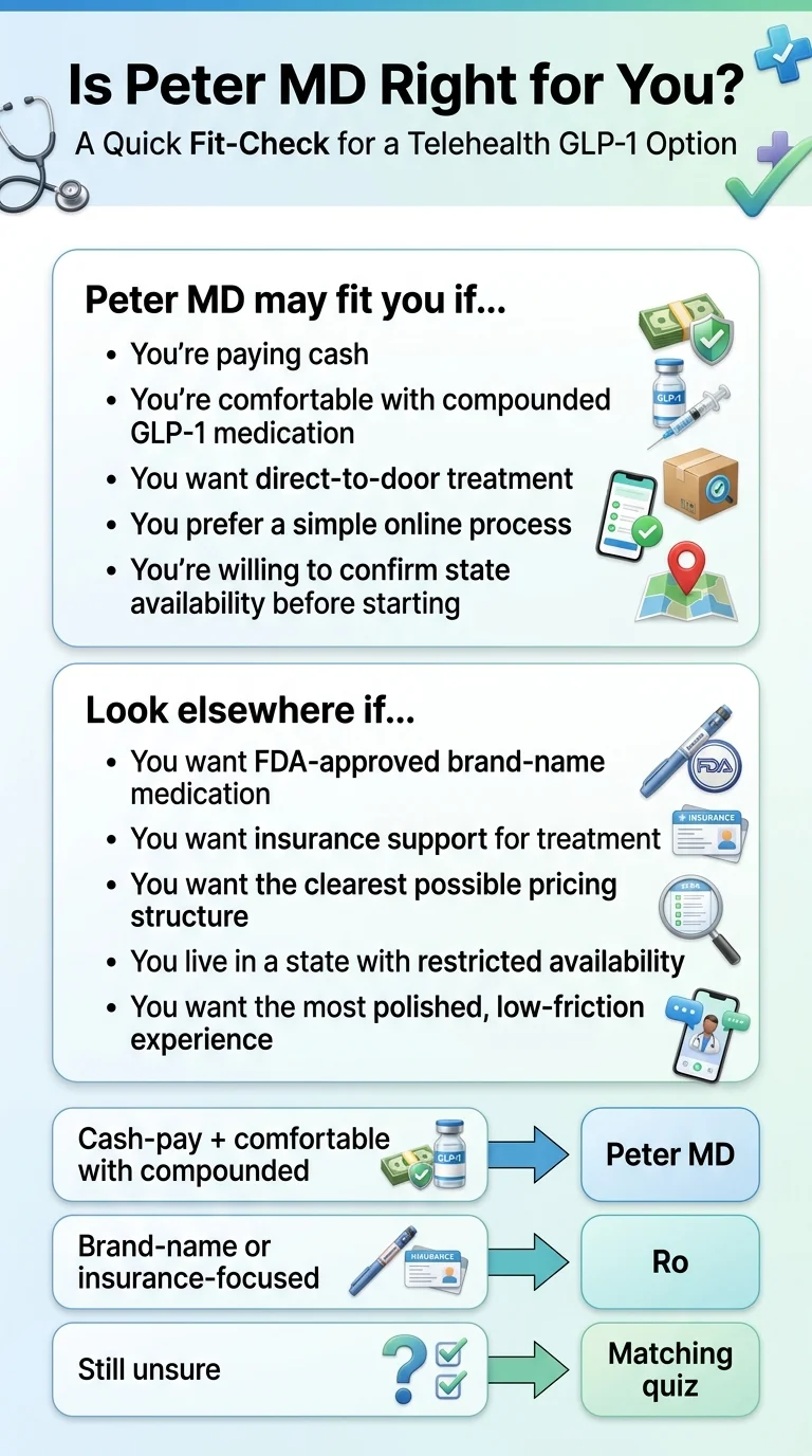 Is Peter MD right for you? Quick fit-check infographic showing who Peter MD fits and who should look elsewhere