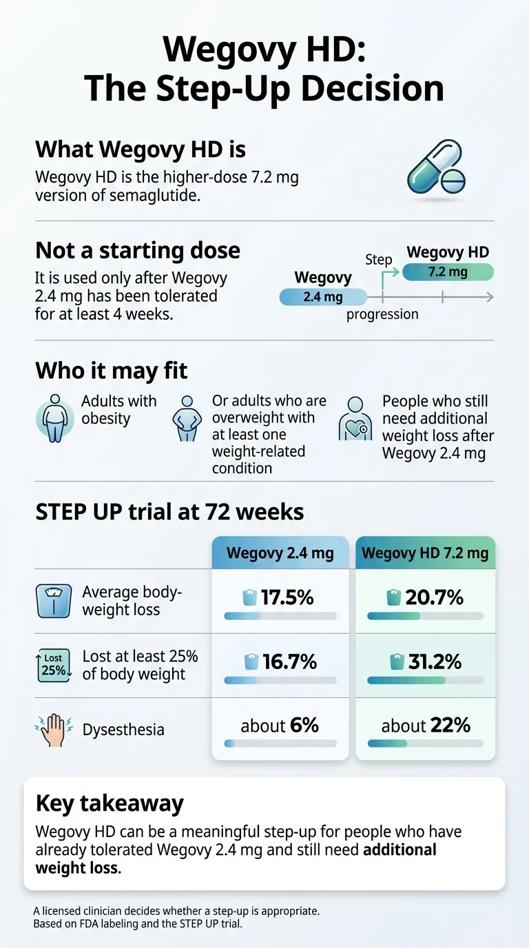 Wegovy HD: The Step-Up Decision infographic. What Wegovy HD is: higher-dose 7.2 mg semaglutide. Not a starting dose: used only after Wegovy 2.4 mg tolerated for at least 4 weeks. STEP UP trial at 72 weeks: average body-weight loss 17.5% on 2.4 mg vs 20.7% on HD. Lost at least 25% of body weight: 16.7% on 2.4 mg vs 31.2% on HD. Dysesthesia: about 6% on 2.4 mg vs about 22% on HD.