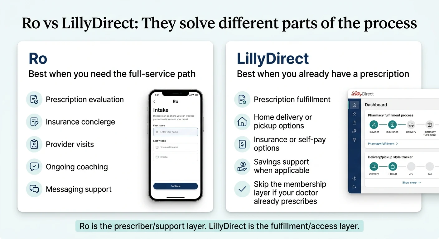 Ro vs LillyDirect comparison — Ro: best when you need the full-service path (prescription evaluation, insurance concierge, provider visits, coaching); LillyDirect: best when you already have a prescription (fulfillment, home delivery, savings support)