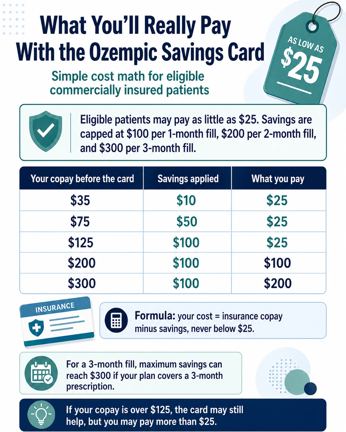 What You'll Really Pay With the Ozempic Savings Card: infographic showing cost examples \u2014 $35 copay \u2192 $25 out of pocket; $75 copay \u2192 $25; $125 copay \u2192 $25; $200 copay \u2192 $100; $300 copay \u2192 $200. Formula: your cost equals insurance copay minus savings, never below $25. For 3-month fills, maximum savings can reach $300.