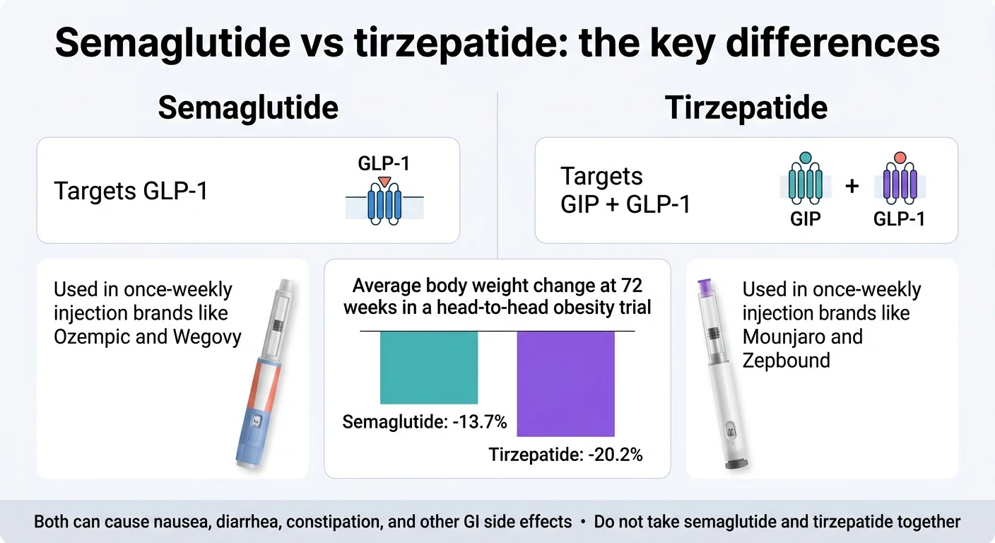Semaglutide vs tirzepatide key differences: semaglutide targets GLP-1 (Ozempic, Wegovy), tirzepatide targets GLP-1 plus GIP (Mounjaro, Zepbound) — head-to-head obesity trial showing 13.7% vs 20.2% body weight reduction