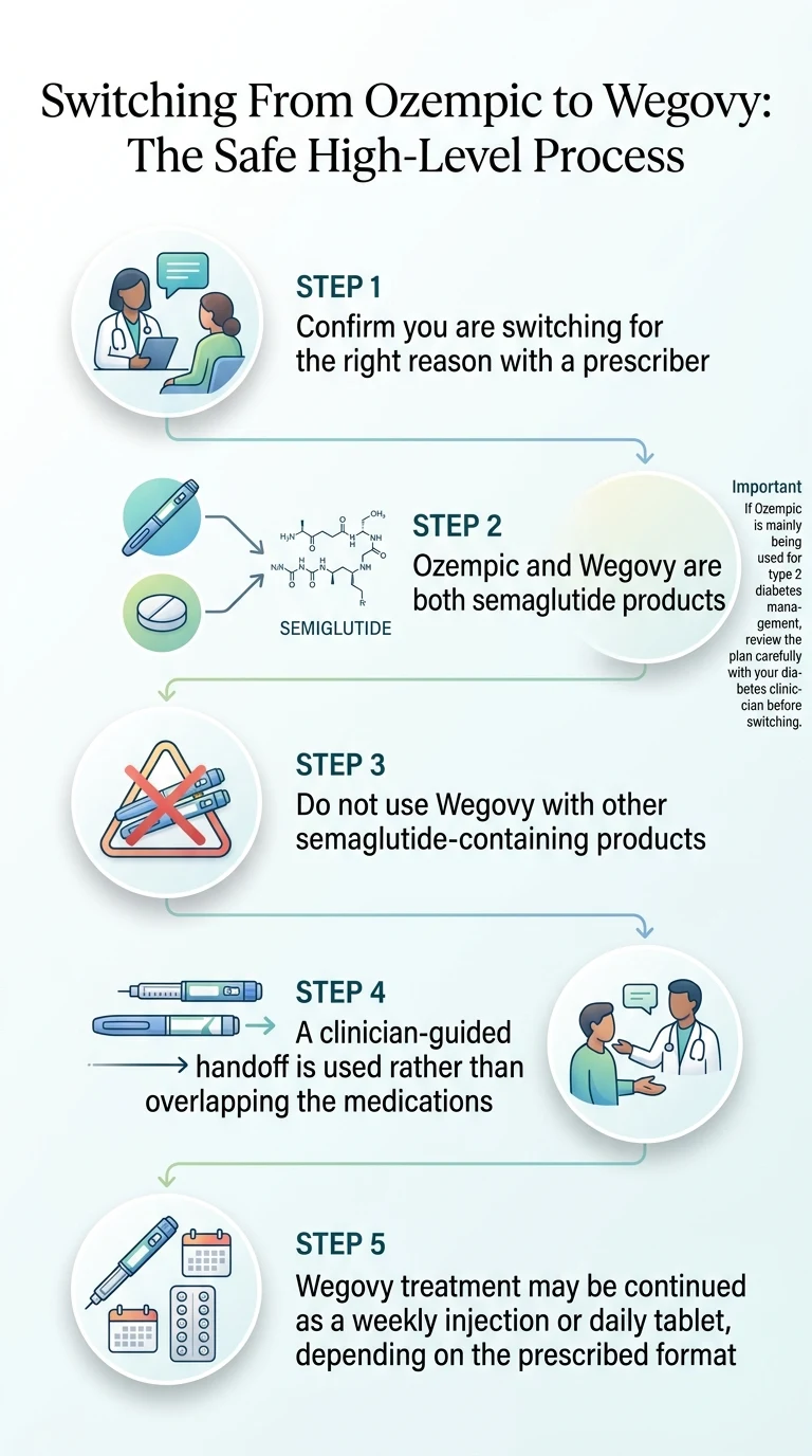 Switching from Ozempic to Wegovy — 5-step safe process: confirm reason with prescriber, both are semaglutide products, don't use with other semaglutide products, clinician-guided handoff, continue as weekly injection or daily tablet