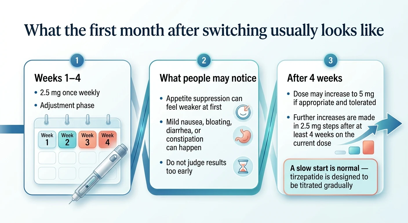 What the first month after switching to tirzepatide looks like: Weeks 1–4 at 2.5 mg adjustment phase, what people may notice including appetite suppression and mild GI effects, after 4 weeks dose may increase to 5 mg