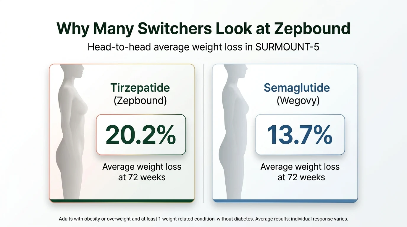 Why many switchers look at Zepbound — SURMOUNT-5 head-to-head average weight loss: tirzepatide (Zepbound) 20.2% vs semaglutide (Wegovy) 13.7% at 72 weeks