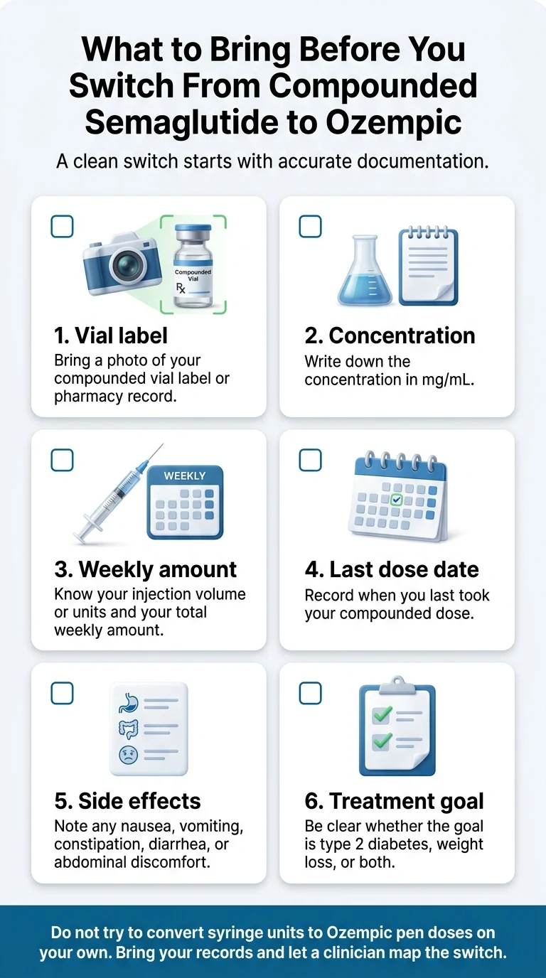 What to bring before you switch from compounded semaglutide to Ozempic — 6-item checklist: vial label photo, concentration in mg/mL, weekly amount, last dose date, side effects history, and treatment goal