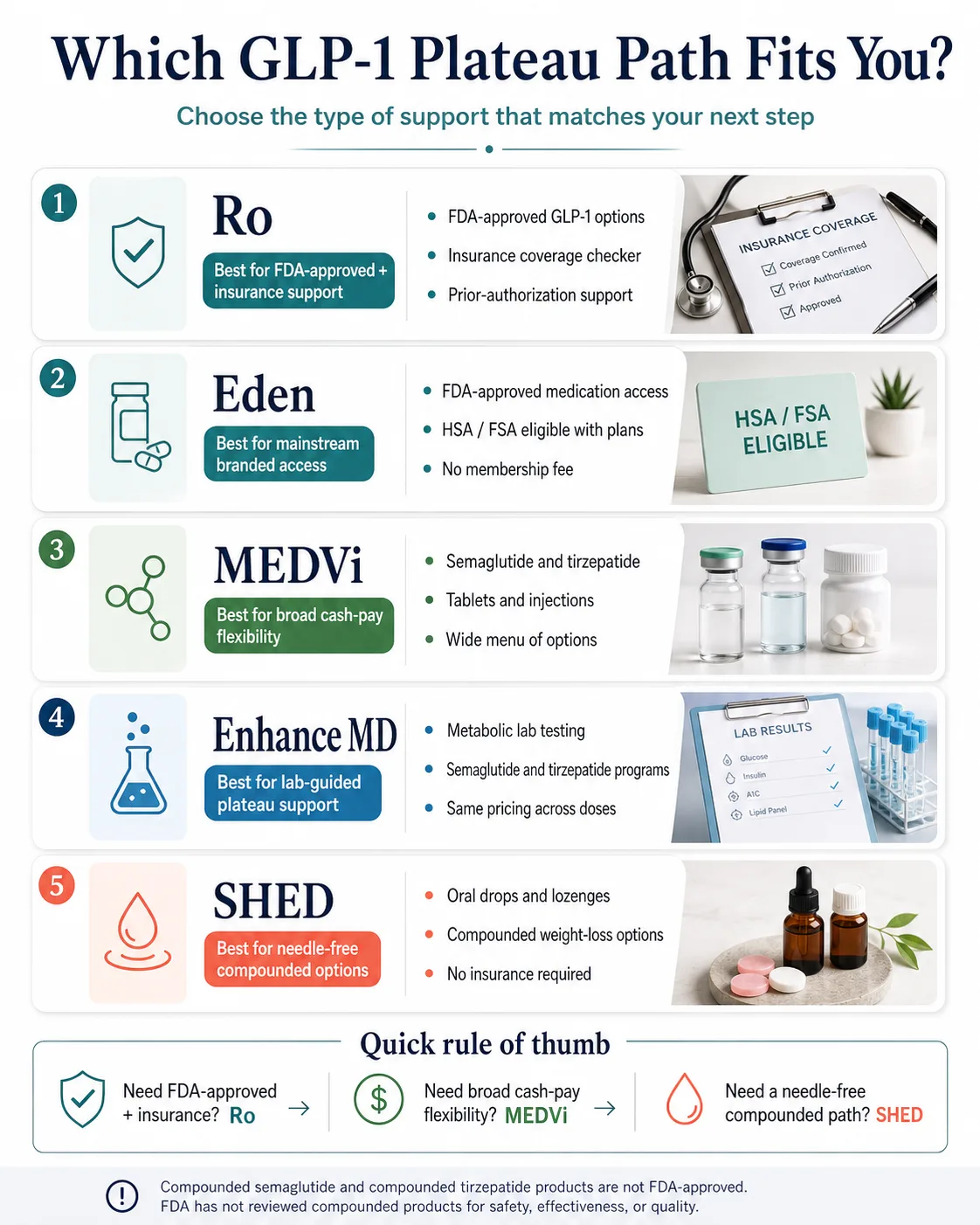 Which GLP-1 plateau path fits you — Ro for FDA-approved and insurance, Eden for branded and compounded access, MEDVi for broad cash-pay, Enhance MD for lab-guided support, SHED for needle-free compounded options