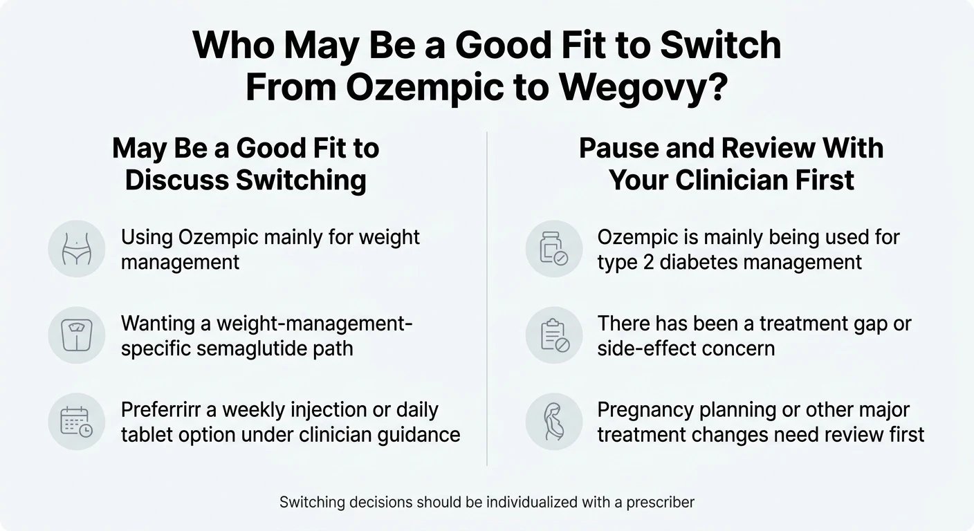 Who may be a good fit to switch from Ozempic to Wegovy — left: using Ozempic for weight management, wanting weight-specific semaglutide path; right: Ozempic used for T2D, treatment gap concerns, pregnancy planning