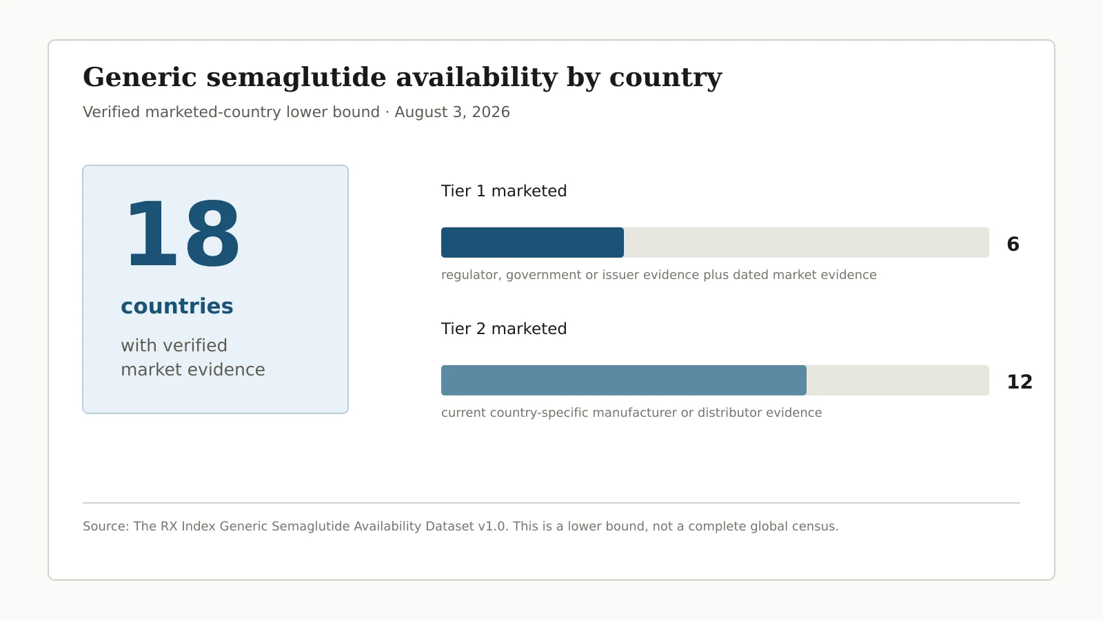 Generic semaglutide availability by country: 18 marketed countries split between six Tier 1 and 12 Tier 2 evidence countries