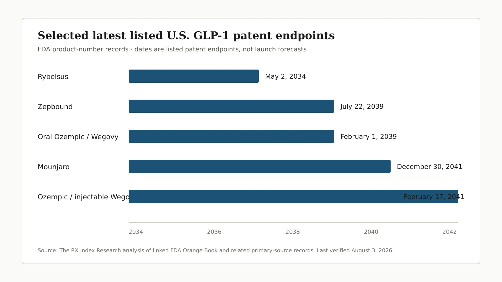 Selected U.S. GLP-1 patent expiration endpoints: semaglutide records reach February 17, 2041, while tirzepatide records extend to December 30, 2041