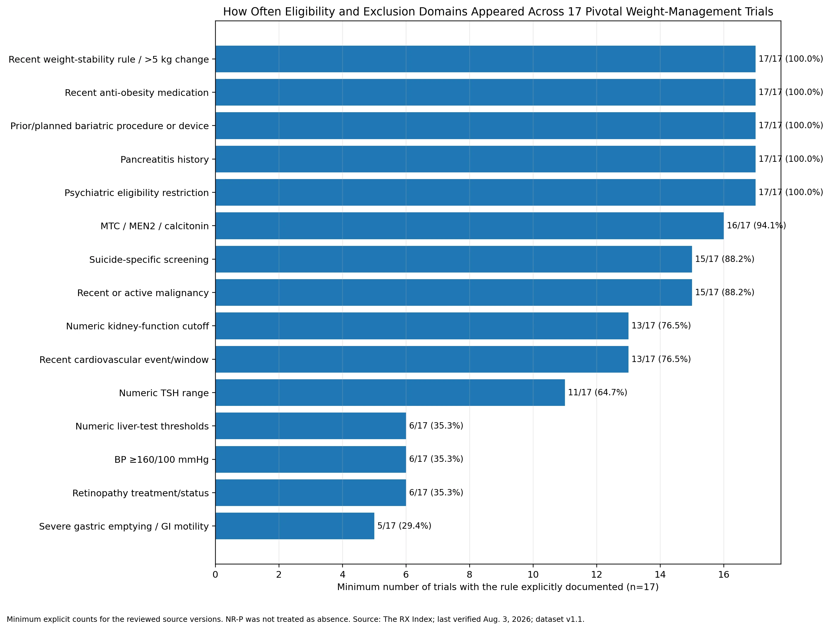 Bar chart showing the minimum explicit frequency of 15 eligibility and exclusion domains across 17 pivotal GLP-1 weight-management trials