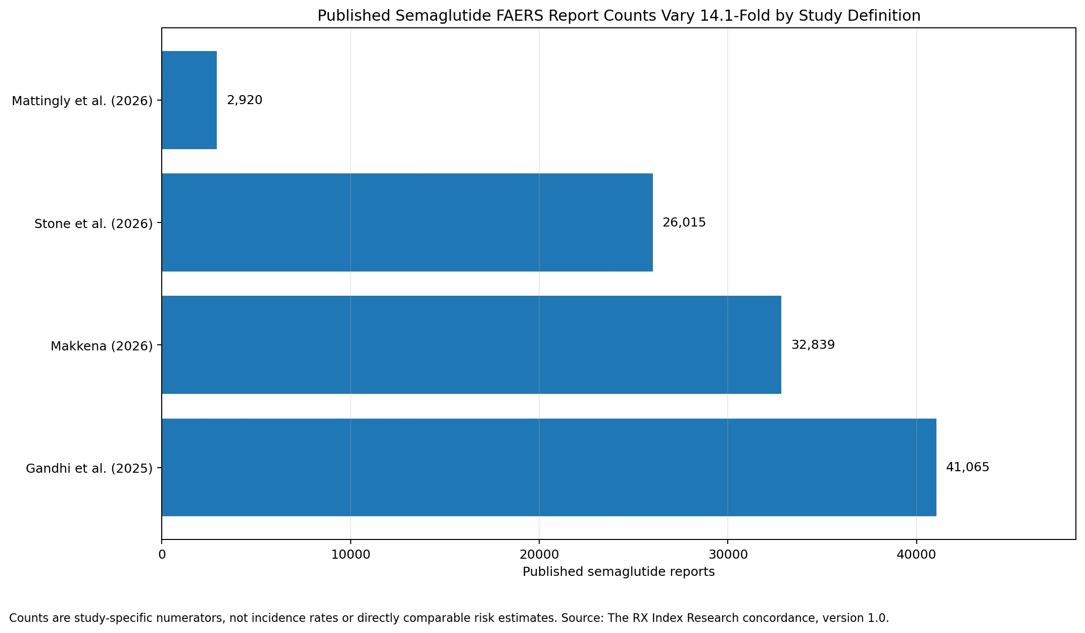 Bar chart comparing published semaglutide FAERS report counts across four studies, from 2,920 to 41,065.